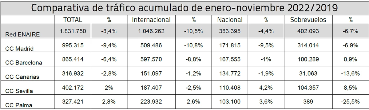 Comparativa de trfico acumulado de enero-noviembre 2022-2019